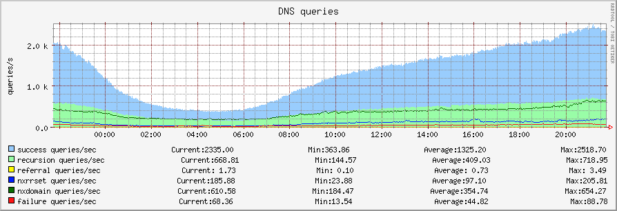 bind9qstats.gif